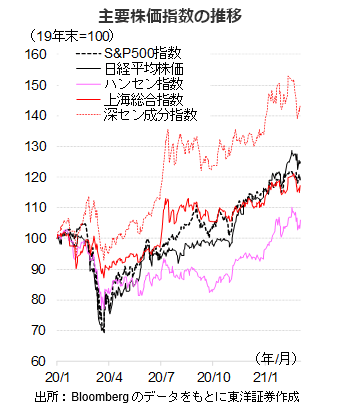 主要株価指数の推移