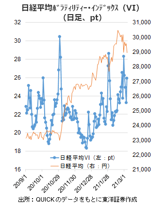 日経平均ﾎﾞﾗﾃｨﾘﾃｨｰ･ｲﾝﾃﾞｯｸｽ（VI）（日足、pt）