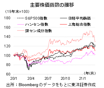 主要株価指数の推移