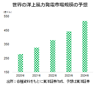 世界の洋上風力発電市場規模の予想