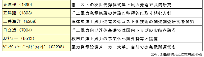 主な関連銘柄（銘柄略称）