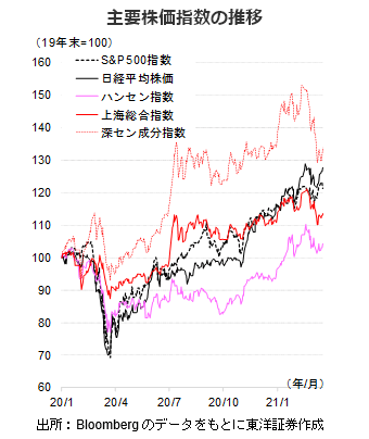 主要株価指数の推移