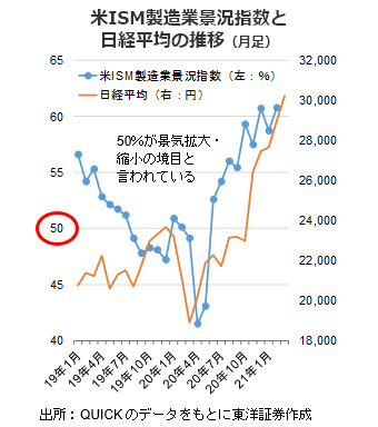 米ISM製造業景況指数と日経平均の推移（月足）