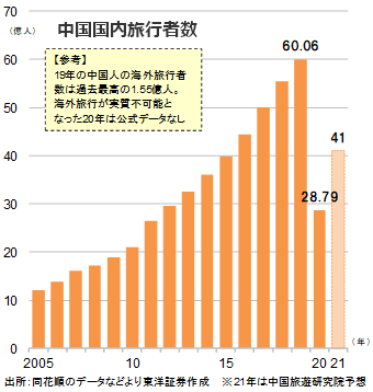 中国国内旅行者数