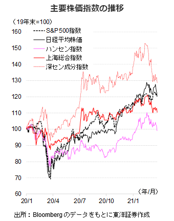 主要株価指数の推移