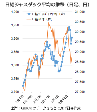 日経ジャスダック平均の推移（日足、円）