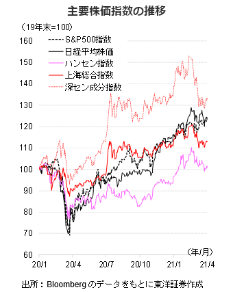 主要株価指数の推移