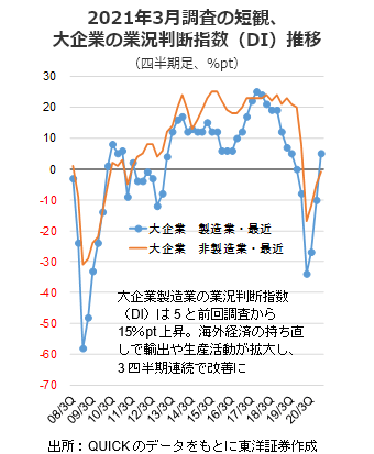 2021年3月調査の短観、大企業の業況判断指数（DI）推移（四半期足、％pt）