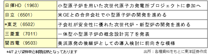 主な関連銘柄（銘柄略称）