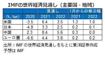 IMFの世界経済見通し（主要国・地域）