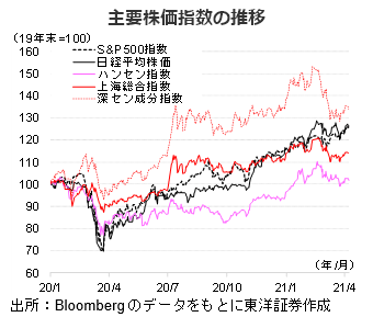 主要株価指数の推移