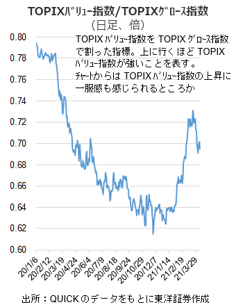 TOPIXﾊﾞﾘｭｰ指数/TOPIXｸﾞﾛｰｽ指数