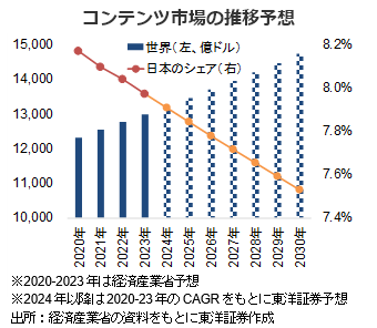 コンテンツ市場の推移予想