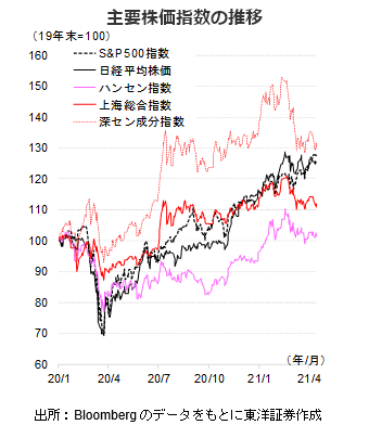 主要株価指数の推移