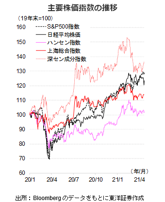 主要株価指数の推移