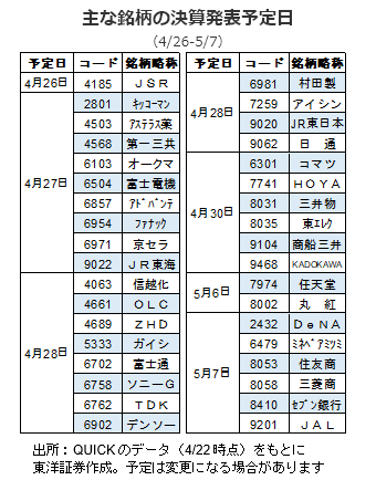 主な銘柄の決算発表予定日（4/26-5/7）