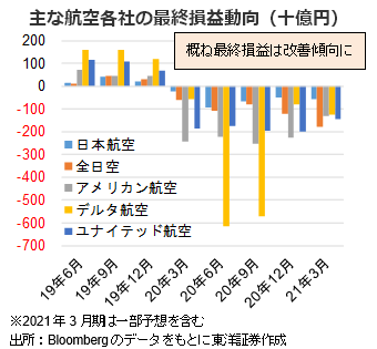 主な航空各社の最終損益動向（十億円）