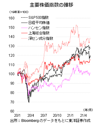 主要株価指数の推移