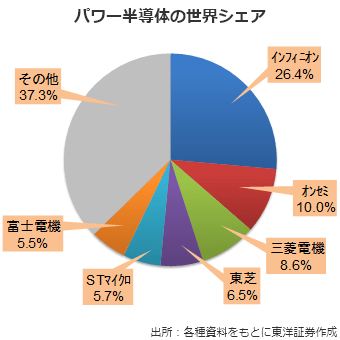 パワー半導体の世界シェア