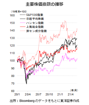 主要株価指数の推移