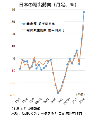 日本の輸出動向（月足、％）