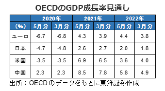 OECDのGDP成長率見通し