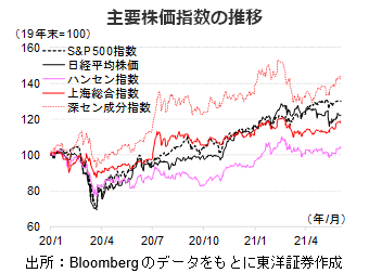 主要株価指数の推移