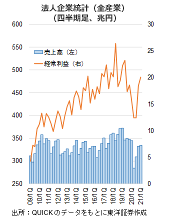 法人企業統計（全産業）（四半期足、兆円）