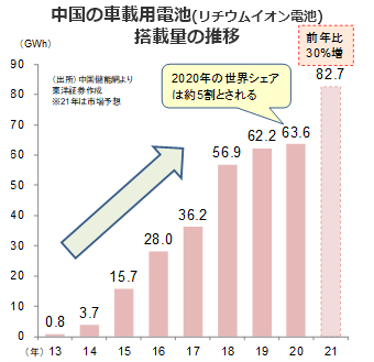中国の車載用電池(リチウムイオン電池)搭載量の推移