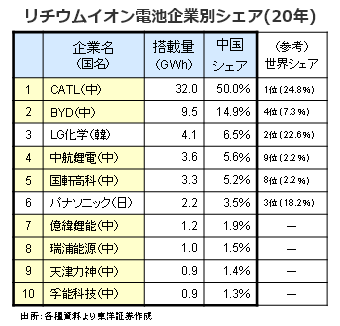 リチウムイオン電池企業別シェア(20年)