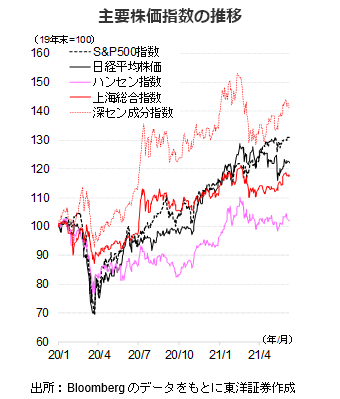 主要株価指数の推移