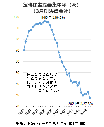 定時株主総会集中率（％）（3月期決算会社）