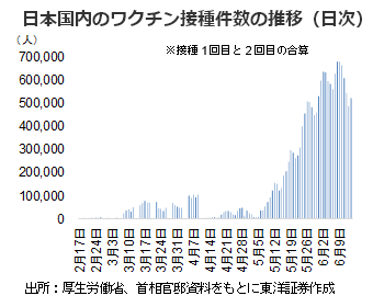 日本国内のワクチン接種件数の推移（日次）