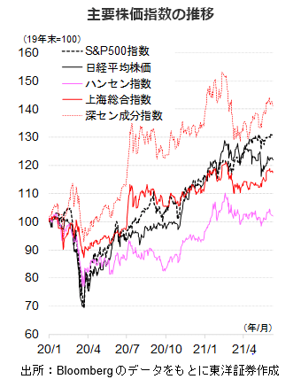 主要株価指数の推移