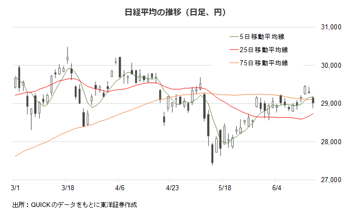 日経平均の推移（日足、円）