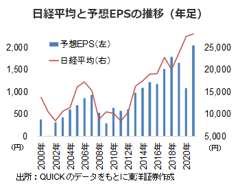 日経平均と予想EPSの推移（年足）