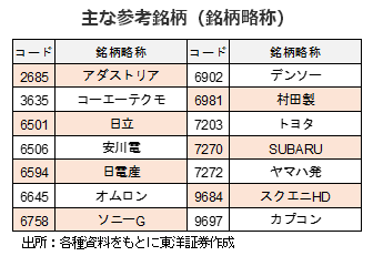 主な参考銘柄（銘柄略称）