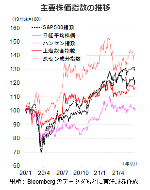 主要株価指数の推移