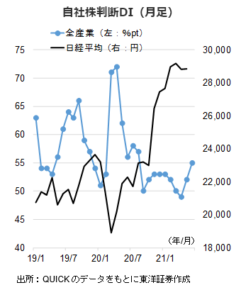 自社株判断DI（月足）