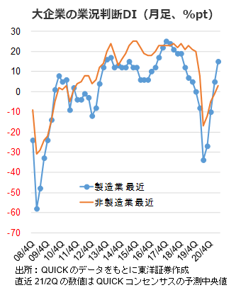 大企業の業況判断DI（月足、%pt）