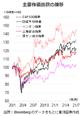 主要株価指数の推移