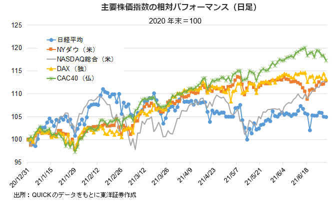 主要株価指数の相対パフォーマンス（日足）