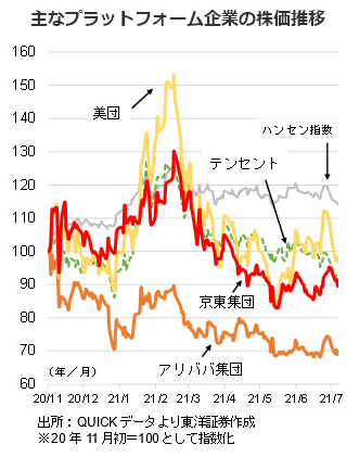 主なプラットフォーム企業の株価推移