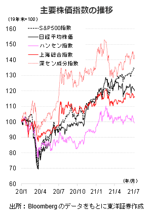 主要株価指数の推移