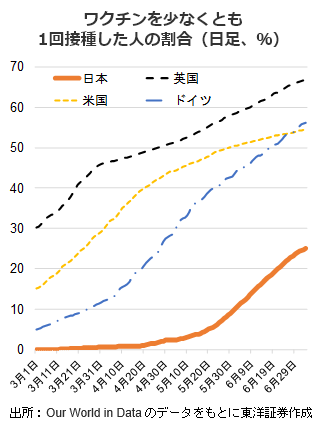 ワクチンを少なくとも1回接種した人の割合（日足、％）