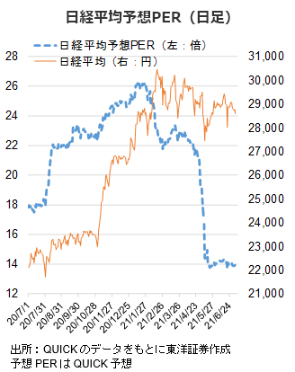 日経平均予想PER（日足