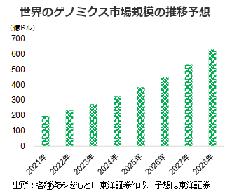 世界のゲノミクス市場規模の推移予想