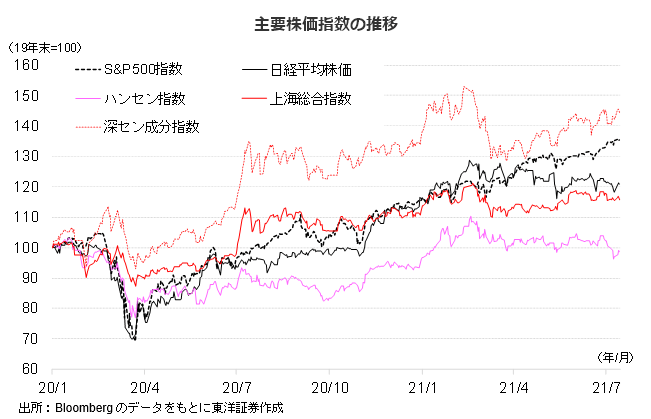 世界の主要株価指数の推移