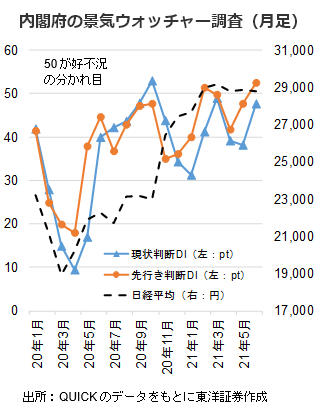 内閣府の景気ウォッチャー調査（月足）