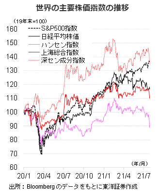 世界の主要株価指数の推移